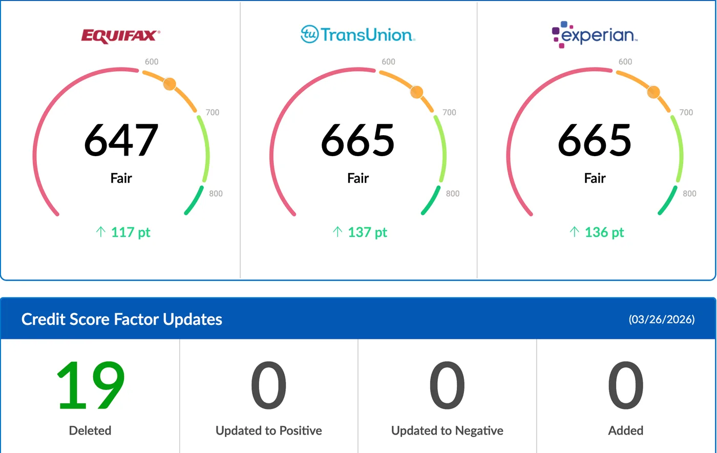 Client credit report update: Equifax 647, TransUnion 665, Experian 665, up 117 to 137 points; 19 items deleted.