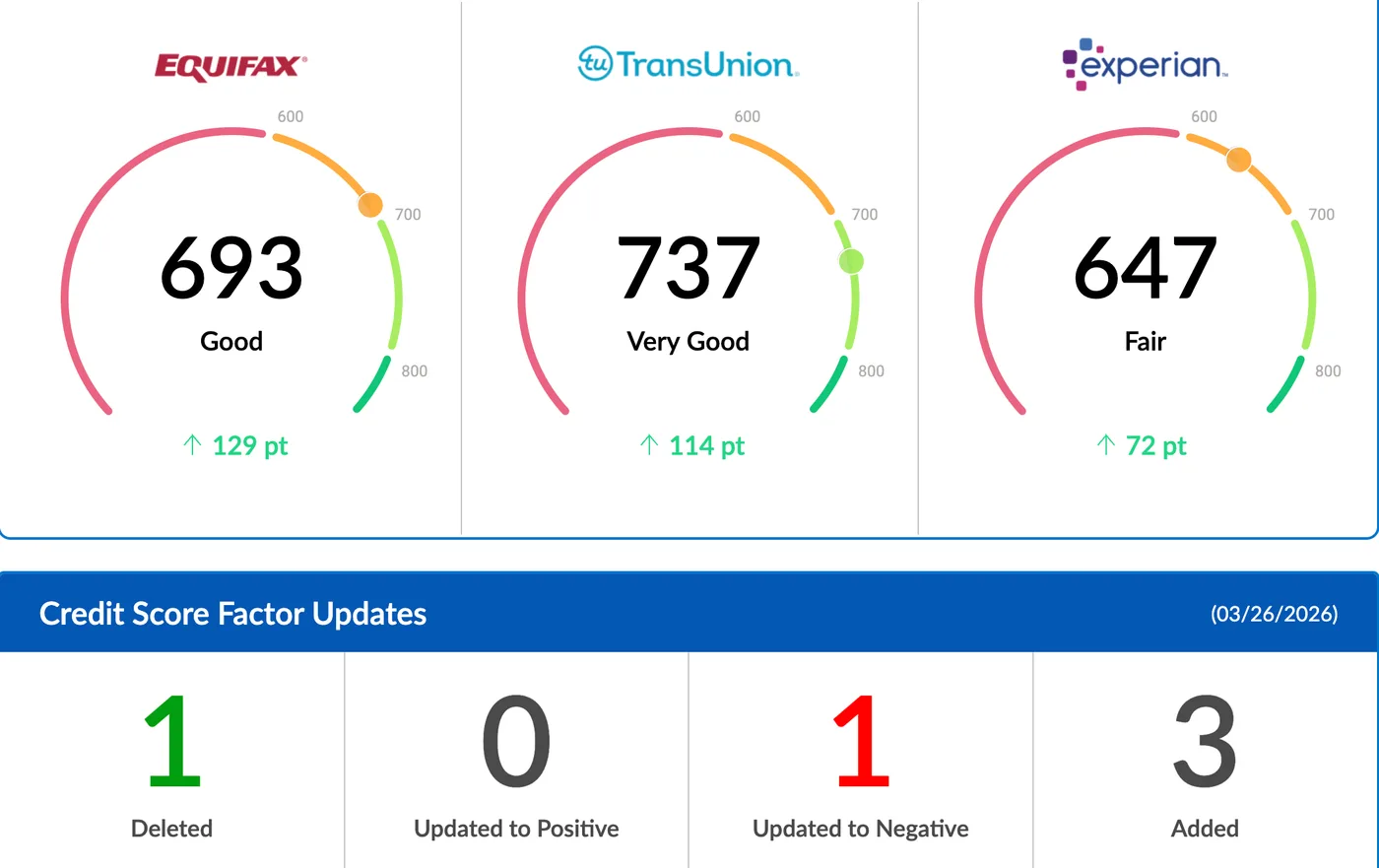 Client credit report update: Equifax 693, TransUnion 737, Experian 647, up 72 to 129 points; 1 item deleted.