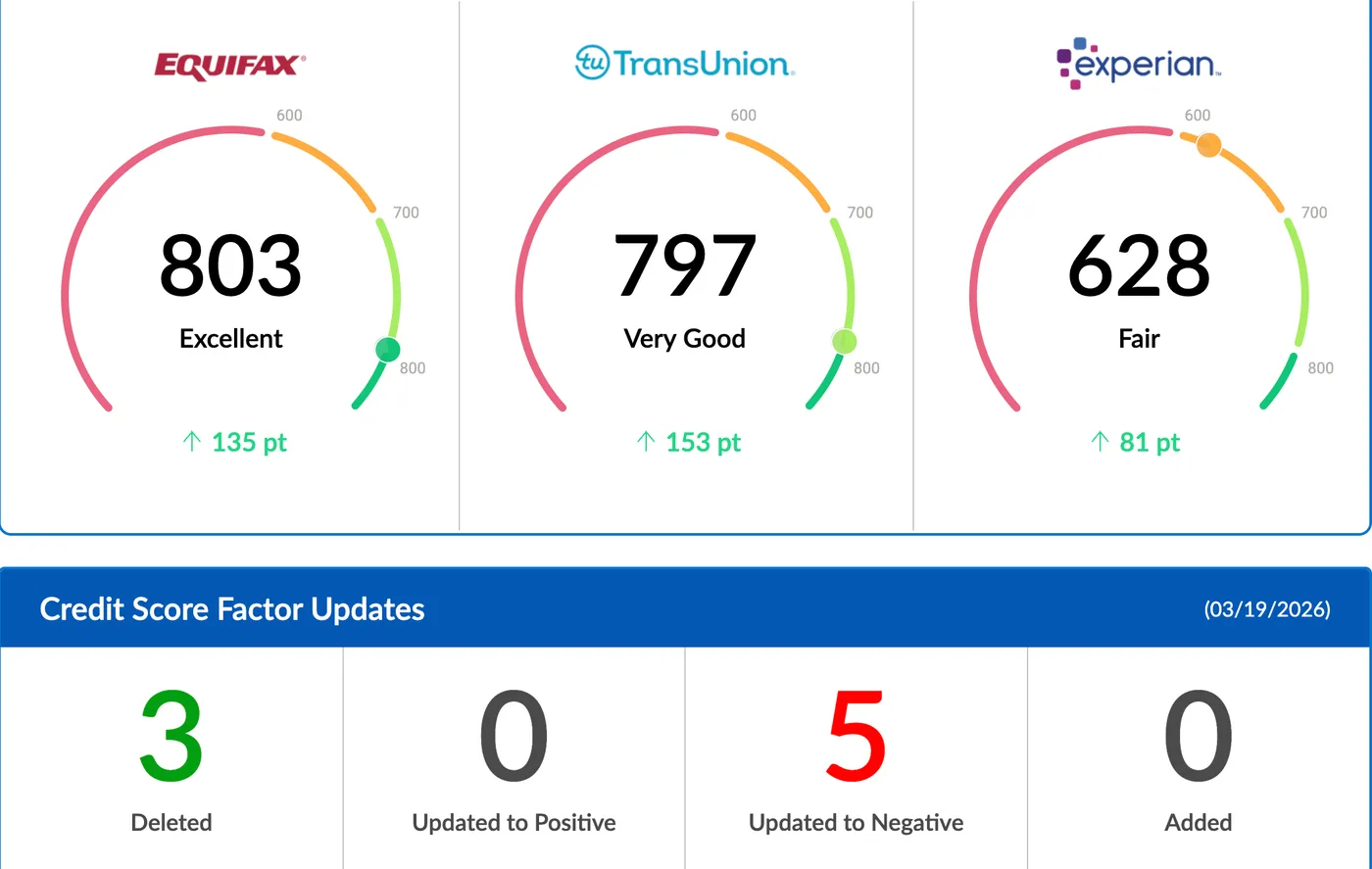 Client credit report update: Equifax 803, TransUnion 797, Experian 628, up 81 to 153 points; 3 items deleted.